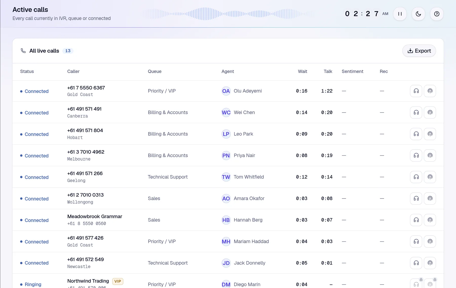 Rewind active calls list: every call in IVR, waiting or connected, with queue, agent, wait and talk time