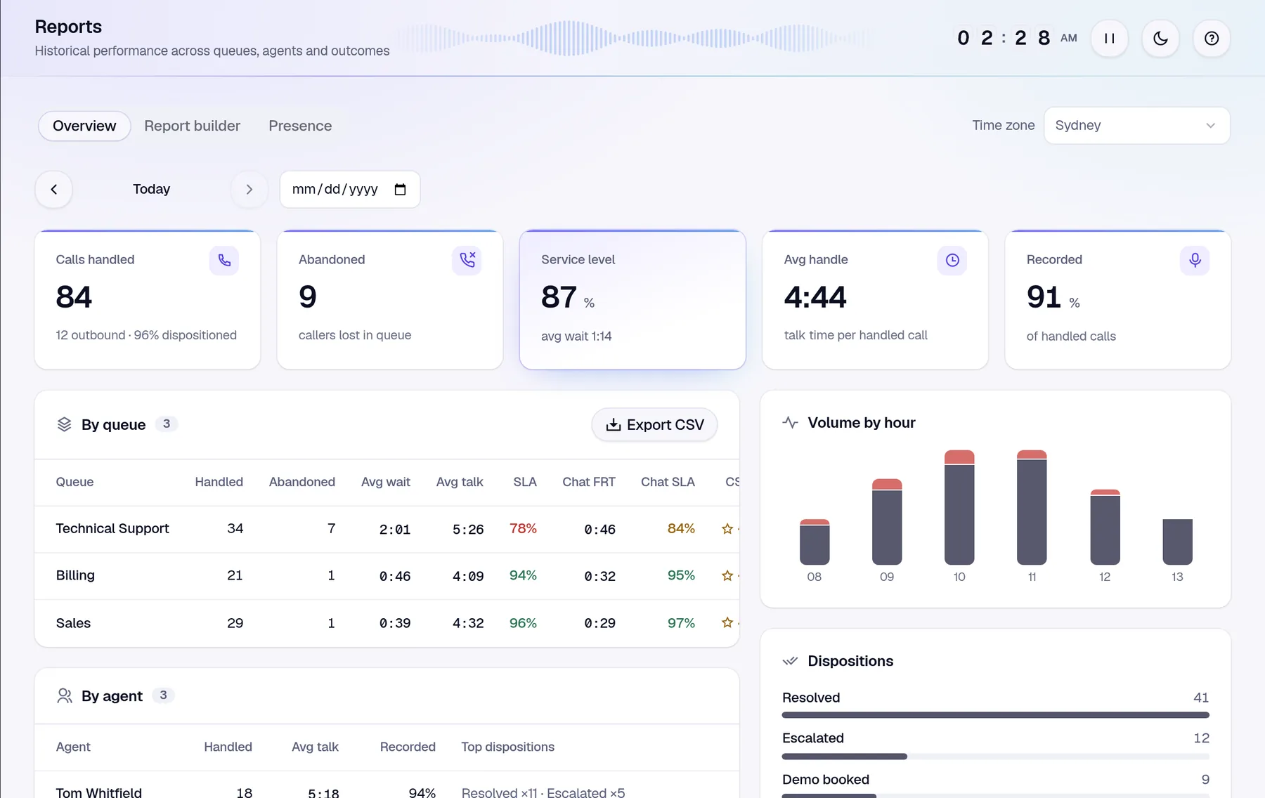 Rewind reports: calls handled, abandoned, service level, average handle and recorded calls, by queue and by agent